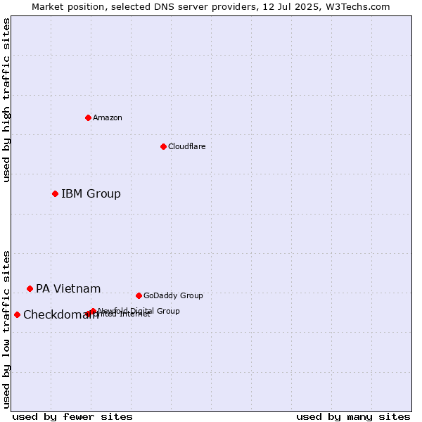 Market position of IBM Group vs. PA Vietnam vs. Checkdomain