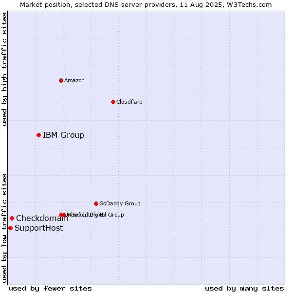 Market position of IBM Group vs. Checkdomain vs. SupportHost