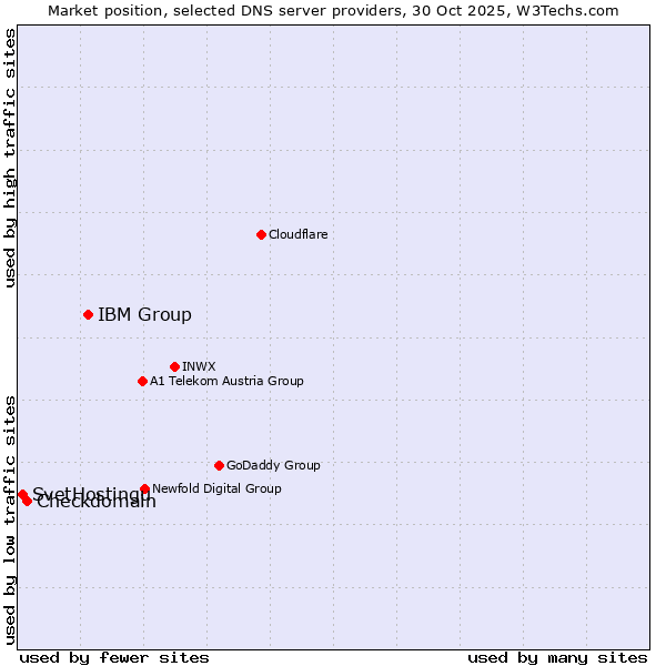 Market position of IBM Group vs. Checkdomain vs. SvetHostingu