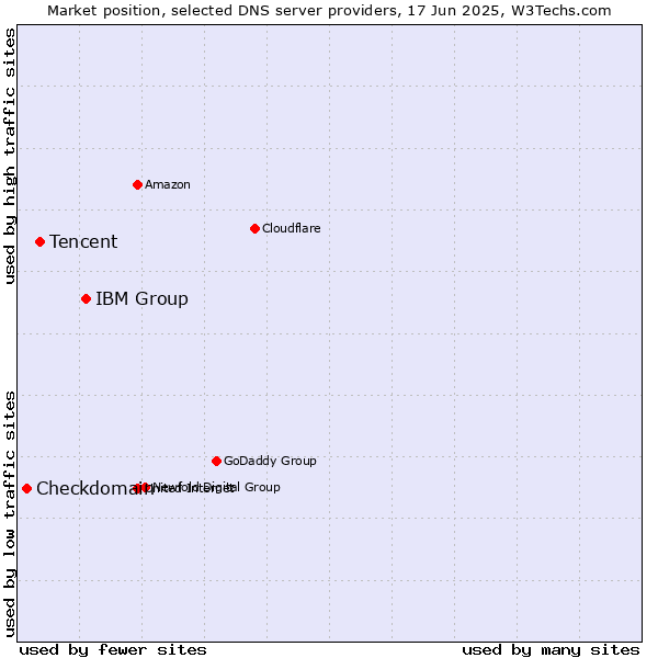 Market position of IBM Group vs. Tencent vs. Checkdomain