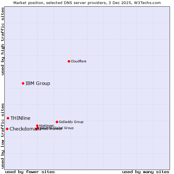 Market position of IBM Group vs. THINline vs. Checkdomain