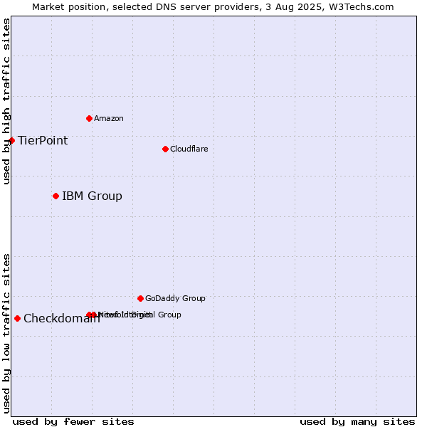 Market position of IBM Group vs. Checkdomain vs. TierPoint