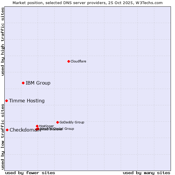 Market position of IBM Group vs. Checkdomain vs. Timme Hosting