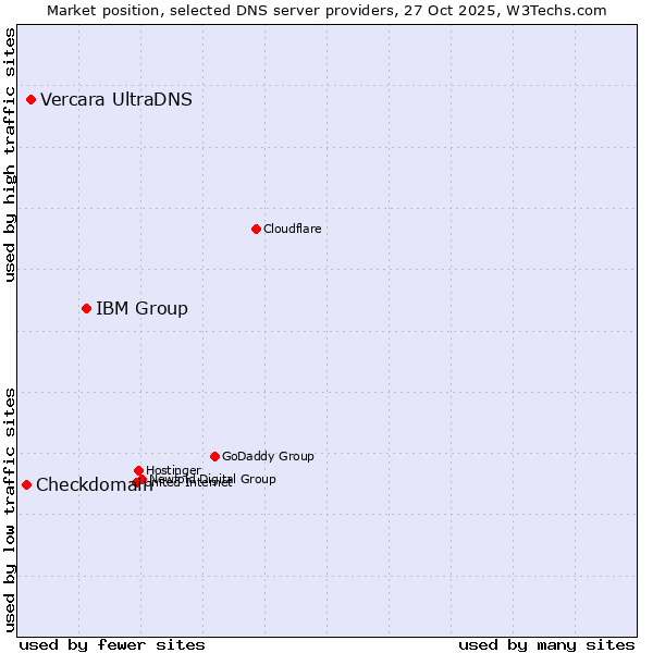 Market position of IBM Group vs. Vercara UltraDNS vs. Checkdomain