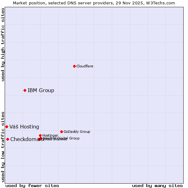 Market position of IBM Group vs. Checkdomain vs. Váš Hosting