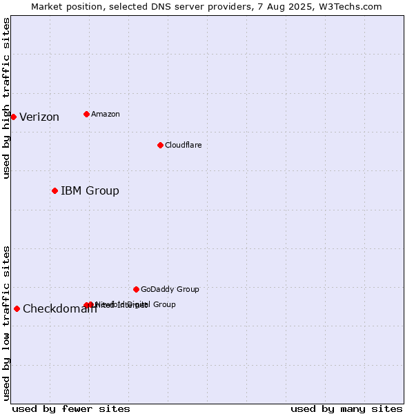 Market position of IBM Group vs. Checkdomain vs. Verizon