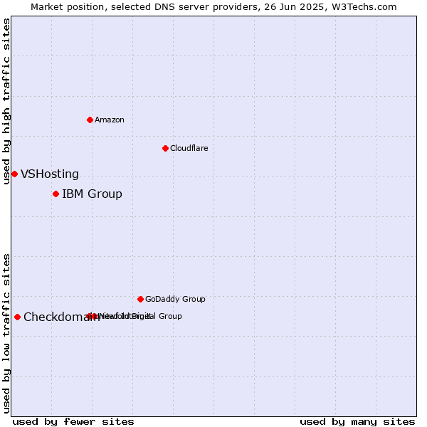 Market position of IBM Group vs. Checkdomain vs. VSHosting