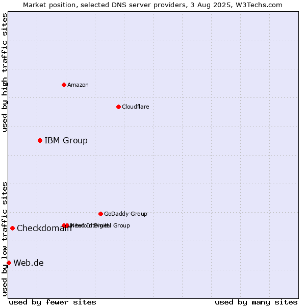 Market position of IBM Group vs. Checkdomain vs. Web.de