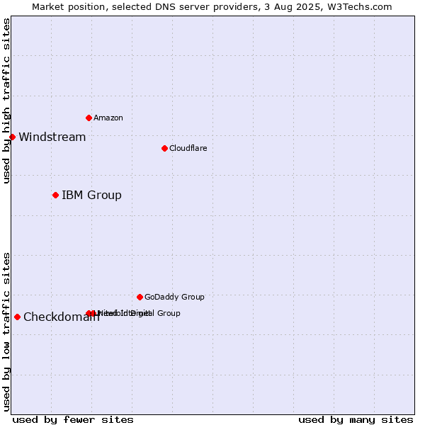 Market position of IBM Group vs. Checkdomain vs. Windstream