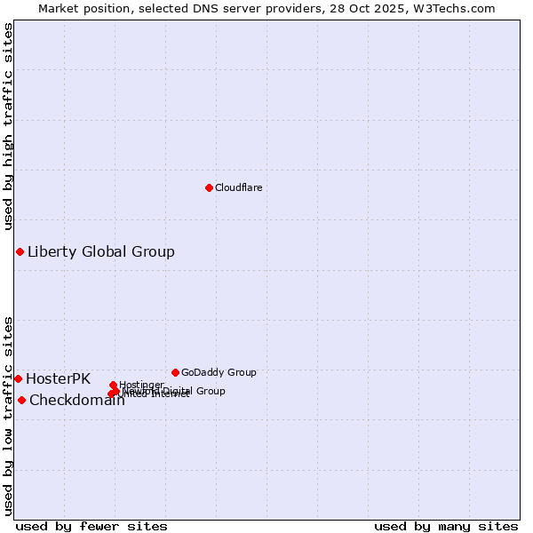 Market position of Checkdomain vs. Liberty Global Group vs. HosterPK