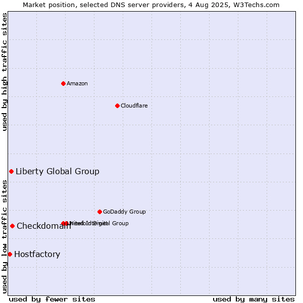 Market position of Checkdomain vs. Liberty Global Group vs. Hostfactory