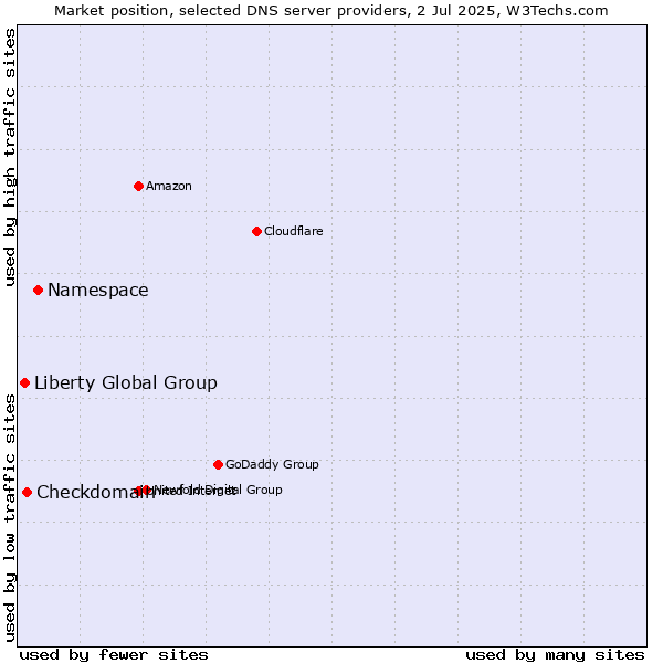 Market position of Namespace vs. Checkdomain vs. Liberty Global Group