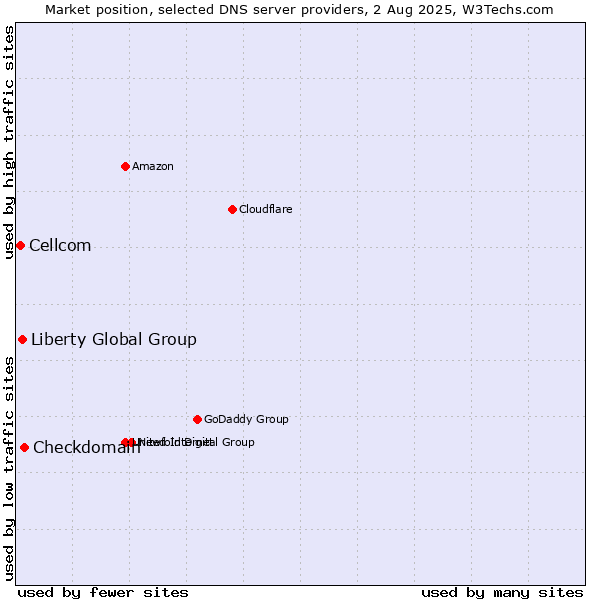 Market position of Checkdomain vs. Liberty Global Group vs. Cellcom