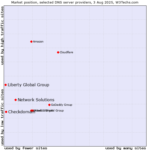 Market position of Network Solutions vs. Checkdomain vs. Liberty Global Group