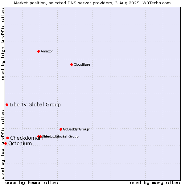 Market position of Checkdomain vs. Liberty Global Group vs. Octenium