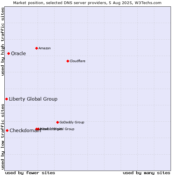 Market position of Oracle vs. Checkdomain vs. Liberty Global Group