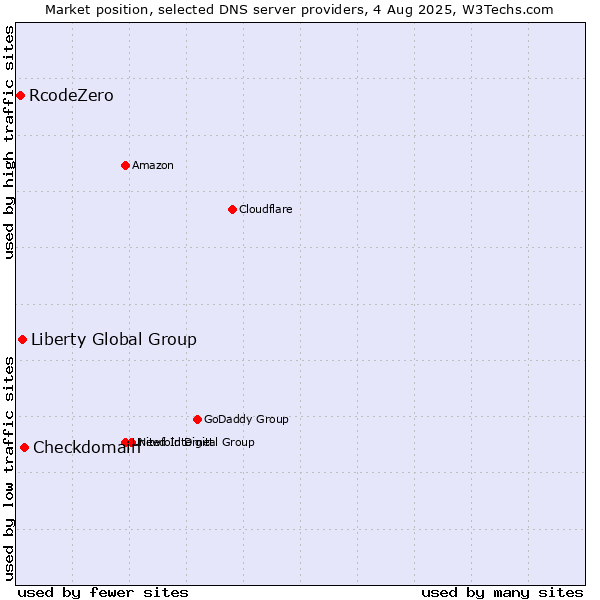 Market position of Checkdomain vs. Liberty Global Group vs. RcodeZero