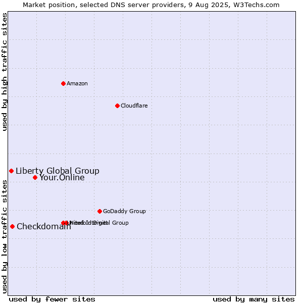 Market position of Your.Online vs. Checkdomain vs. Liberty Global Group