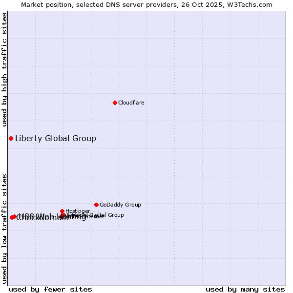 Market position of H88 Web Hosting vs. Checkdomain vs. Liberty Global Group