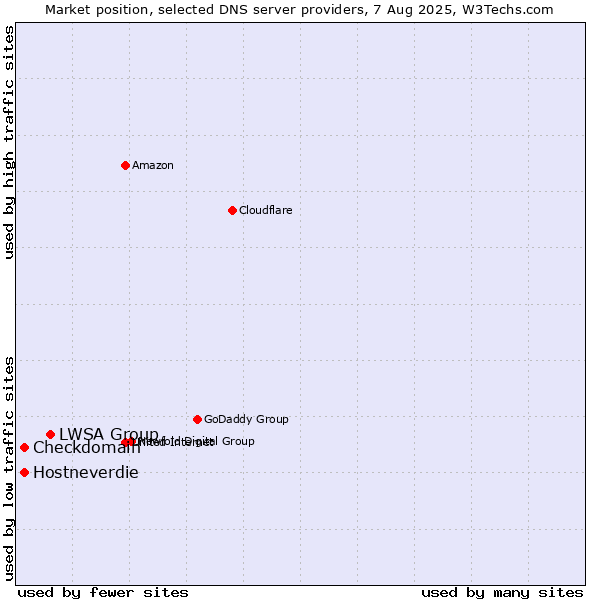 Market position of LWSA Group vs. Hostneverdie vs. Checkdomain