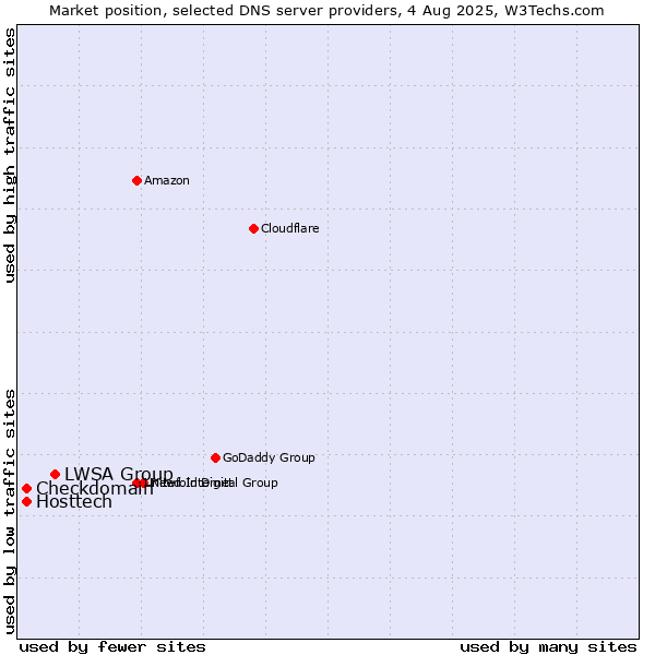 Market position of LWSA Group vs. Hosttech vs. Checkdomain