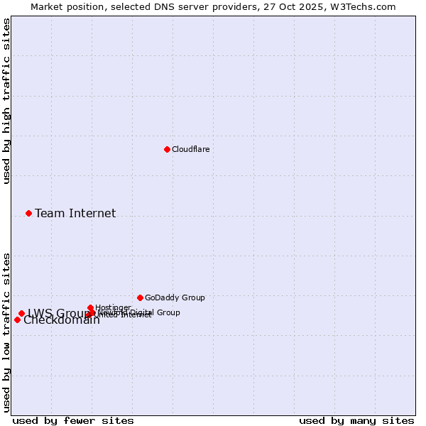 Market position of Team Internet vs. LWS Group vs. Checkdomain