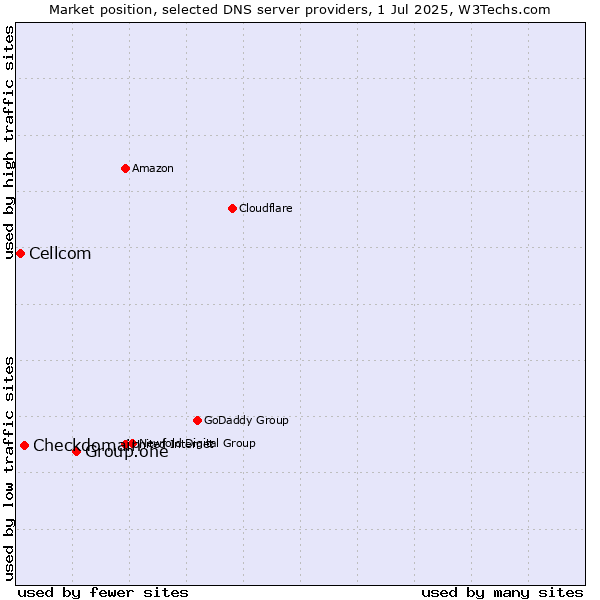 Market position of Group.one vs. Checkdomain vs. Cellcom