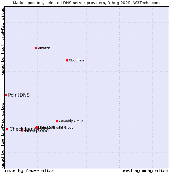 Market position of Group.one vs. Checkdomain vs. PointDNS