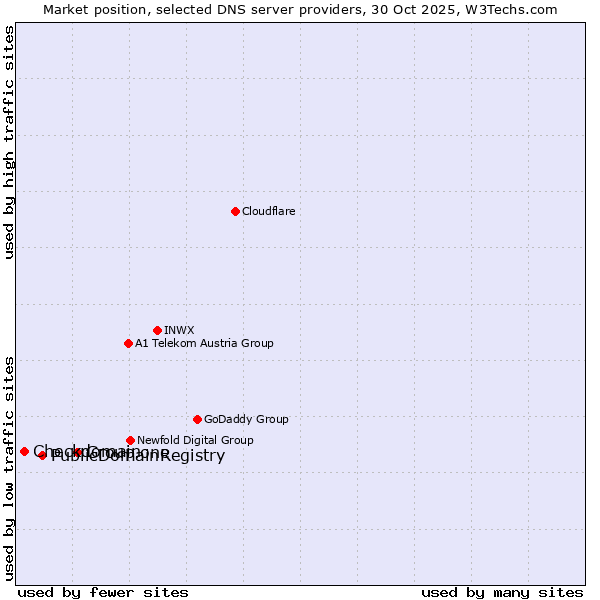 Market position of Group.one vs. PublicDomainRegistry vs. Checkdomain