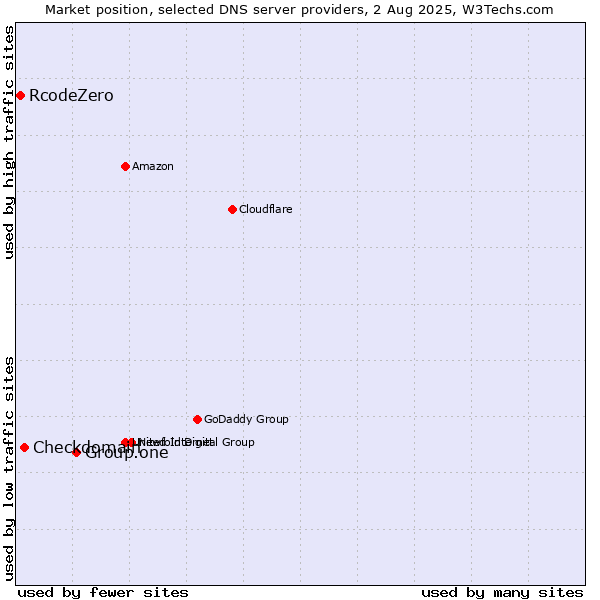 Market position of Group.one vs. Checkdomain vs. RcodeZero