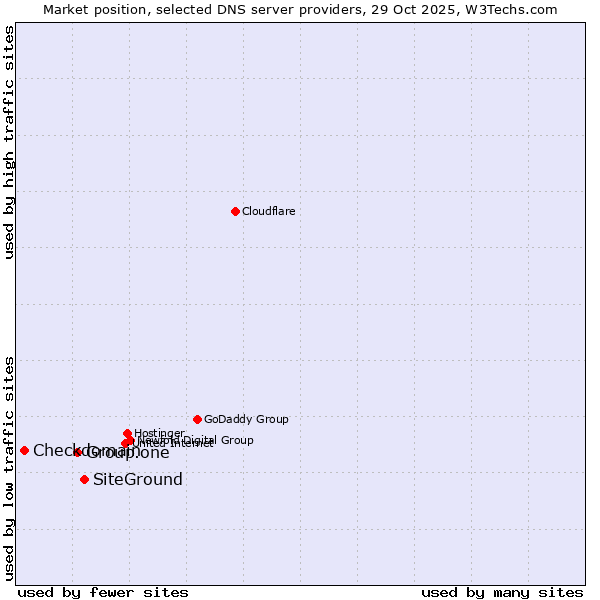 Market position of SiteGround vs. Group.one vs. Checkdomain