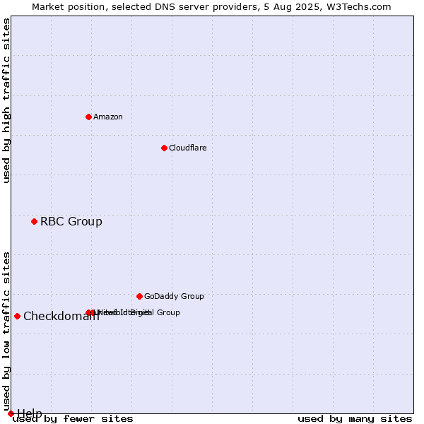 Market position of RBC Group vs. Checkdomain vs. Help
