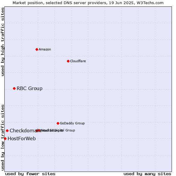 Market position of RBC Group vs. Checkdomain vs. HostForWeb