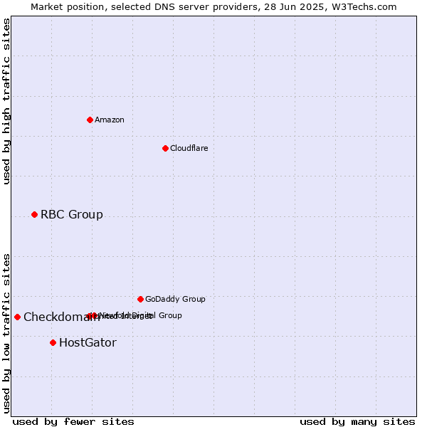 Market position of HostGator vs. RBC Group vs. Checkdomain