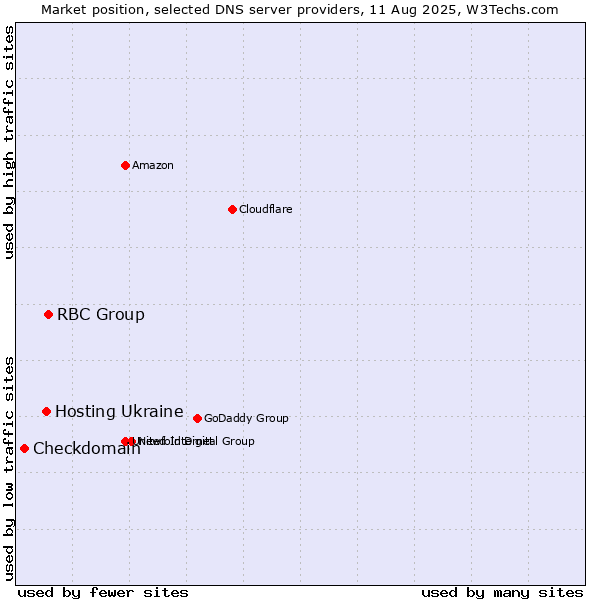 Market position of RBC Group vs. Hosting Ukraine vs. Checkdomain
