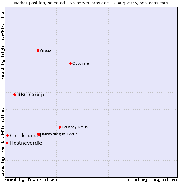 Market position of RBC Group vs. Hostneverdie vs. Checkdomain