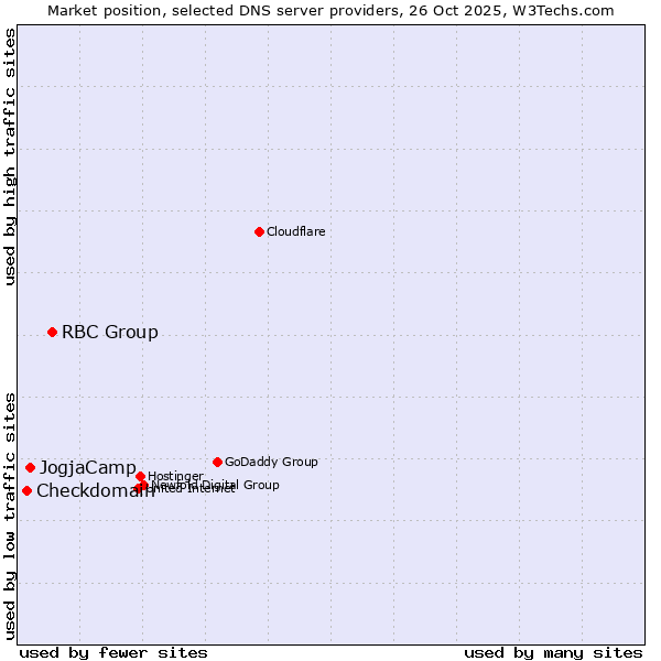 Market position of RBC Group vs. JogjaCamp vs. Checkdomain