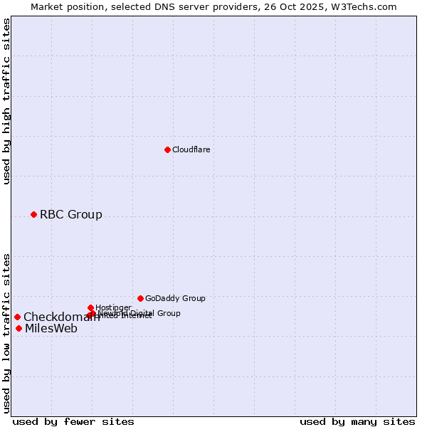 Market position of RBC Group vs. MilesWeb vs. Checkdomain