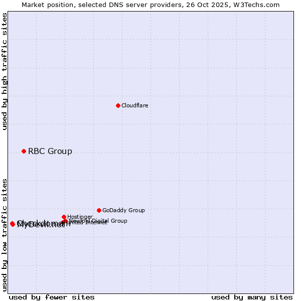 Market position of RBC Group vs. MyDevil.net vs. Checkdomain