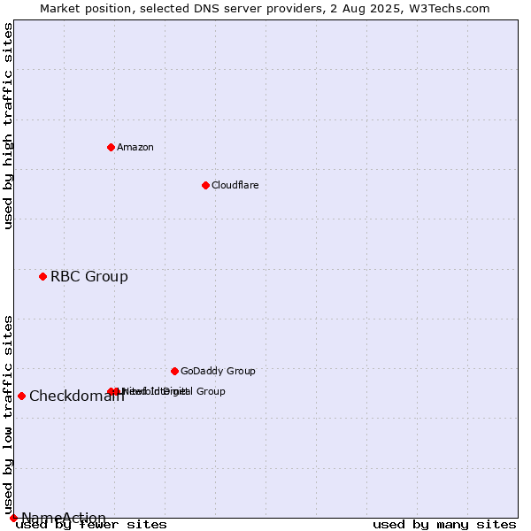 Market position of RBC Group vs. Checkdomain vs. NameAction