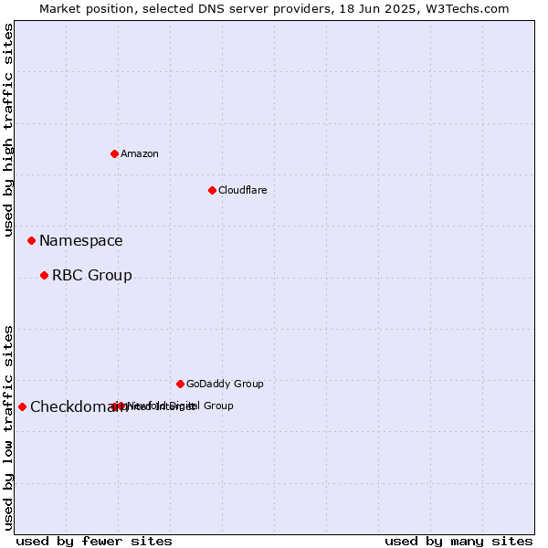 Market position of RBC Group vs. Namespace vs. Checkdomain