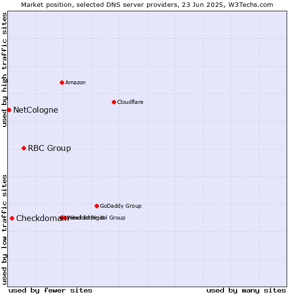 Market position of RBC Group vs. Checkdomain vs. NetCologne