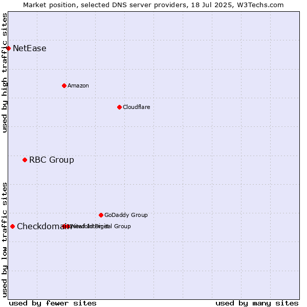 Market position of RBC Group vs. Checkdomain vs. NetEase