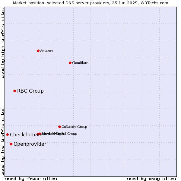 Market position of RBC Group vs. Openprovider vs. Checkdomain