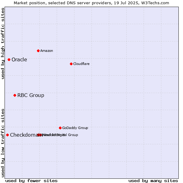 Market position of RBC Group vs. Oracle vs. Checkdomain