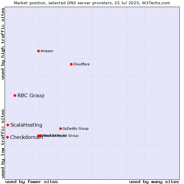 Market position of RBC Group vs. ScalaHosting vs. Checkdomain
