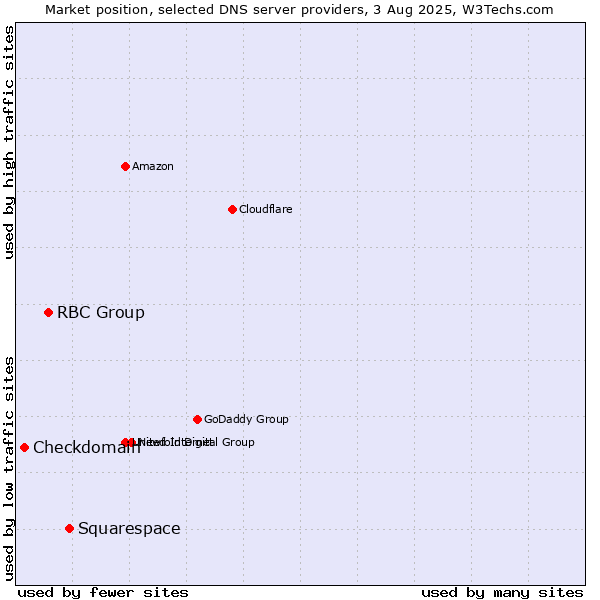 Market position of Squarespace vs. RBC Group vs. Checkdomain