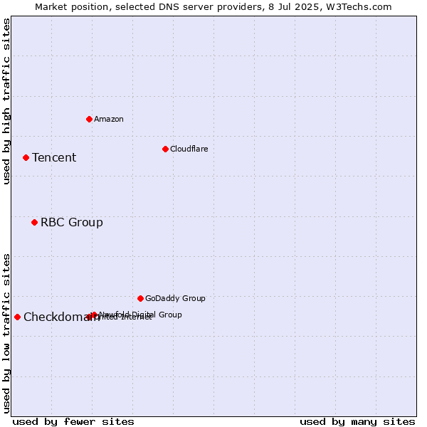 Market position of RBC Group vs. Tencent vs. Checkdomain