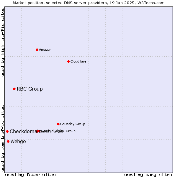 Market position of RBC Group vs. webgo vs. Checkdomain
