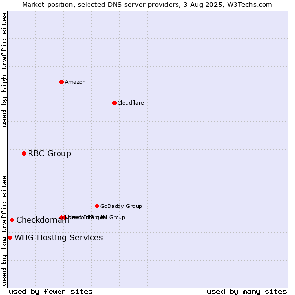 Market position of RBC Group vs. Checkdomain vs. WHG Hosting Services